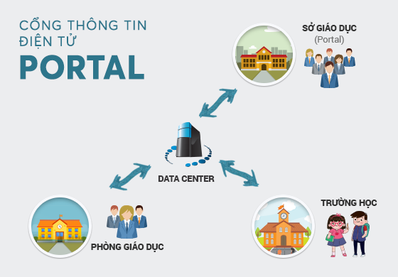 Cổng thông tin điện tử (Portal) – Tốc độ – Kết nối – Linh hoạt